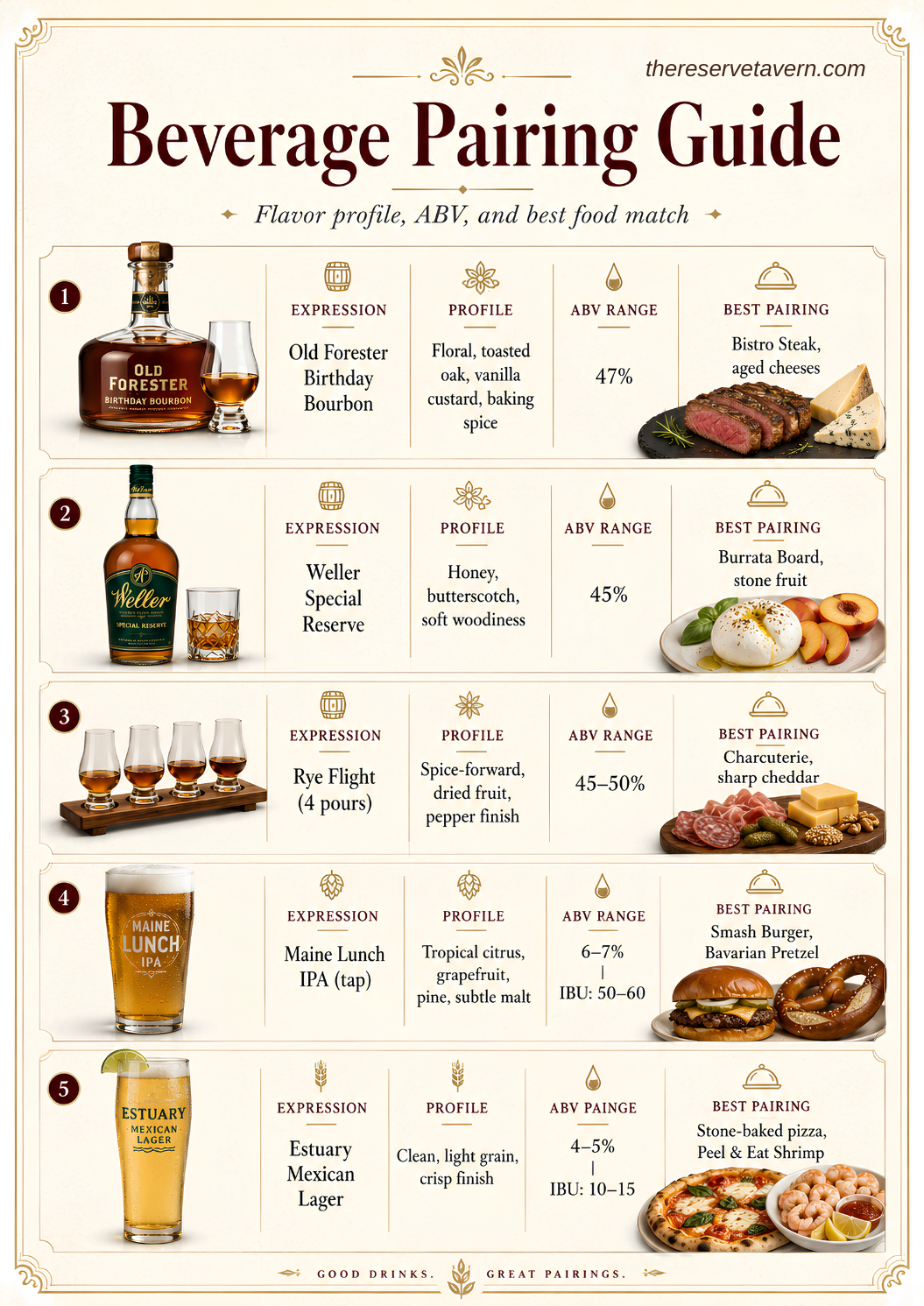 Beverage pairing guide with food matches